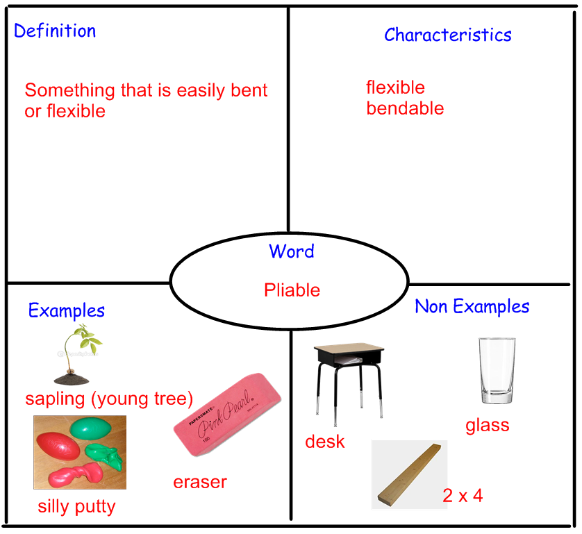 digital-frayer-model-supporting-vocabulary-acquisition-with-technology